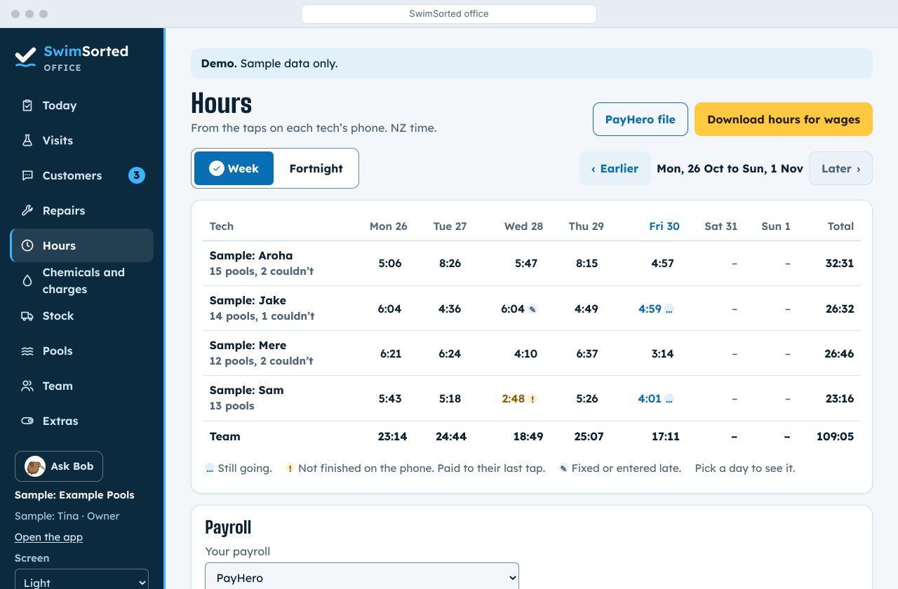 Hours: each sample tech’s hours for each day of the week, the team’s total, and a button to download hours for wages.
