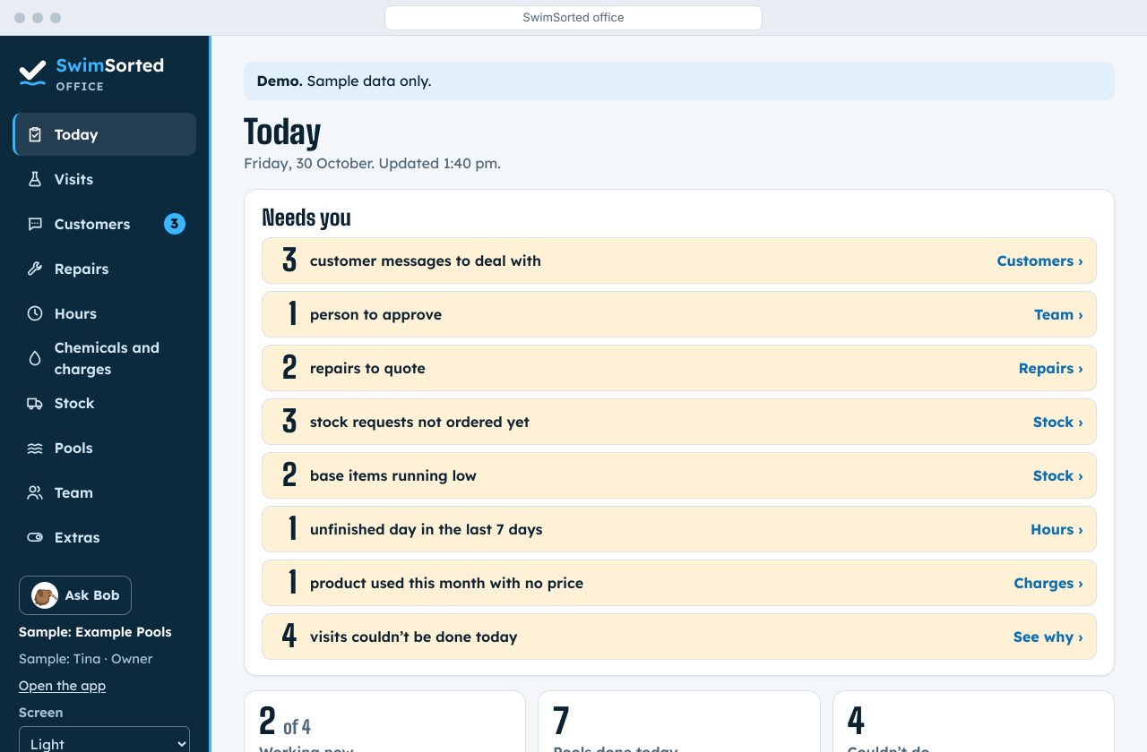 The office view’s Today page, led by “Needs you”: things from customers, a person to approve, stock requests not ordered and visits that couldn’t be done, each with a link to where it’s dealt with.