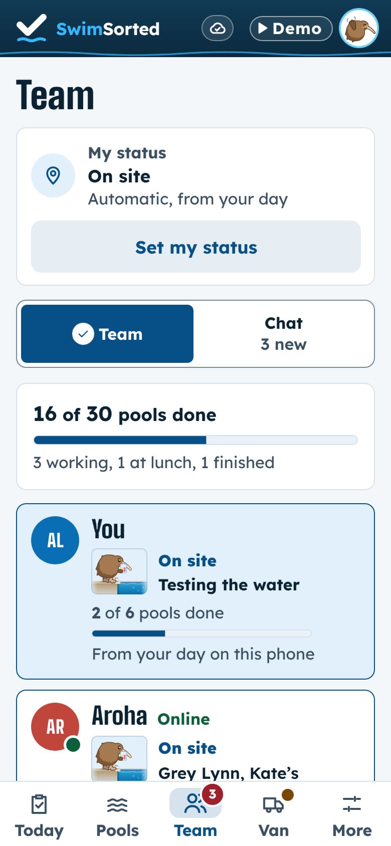 The team’s day at a glance: 16 of 30 pools done, 3 people working, 1 at lunch and 1 finished.